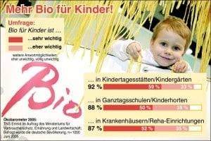 Bio, Handel, Verbraucher, abnehmen, Umwelt, Gesundheit Bio, Handel, Verbraucher, abnehmen, Umwelt, Gesundheit