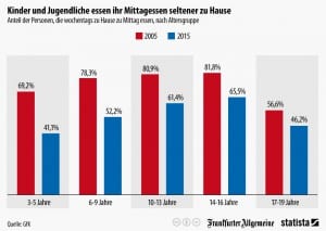 Quelle: GfK/FAZ