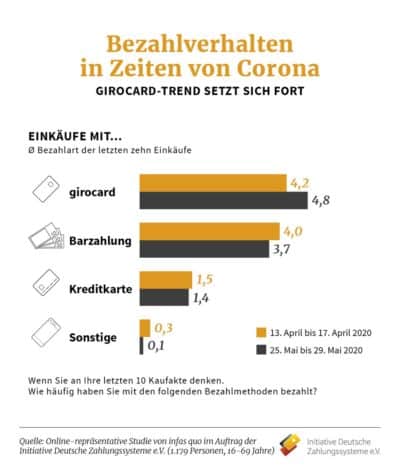  infas quo-Studie Bezahlverhalten Corona Grafik