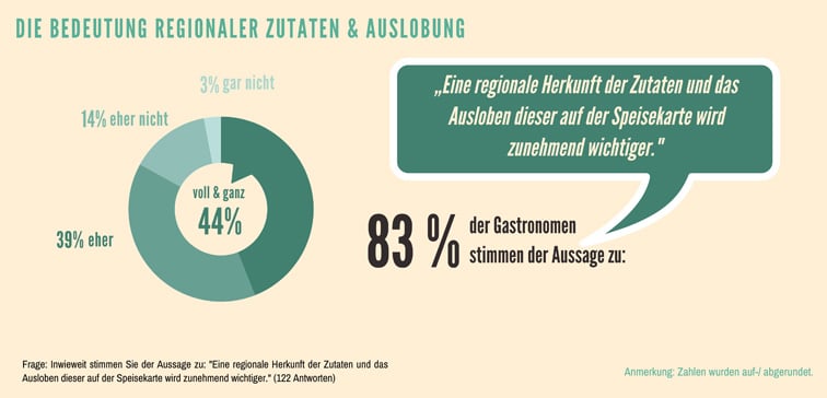 Transgourmet Umfrage Gastronomie Corona Grafik